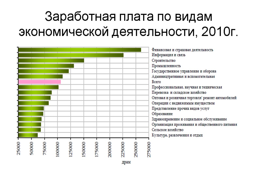 Заработная плата по видам экономической деятельности, 2010г.